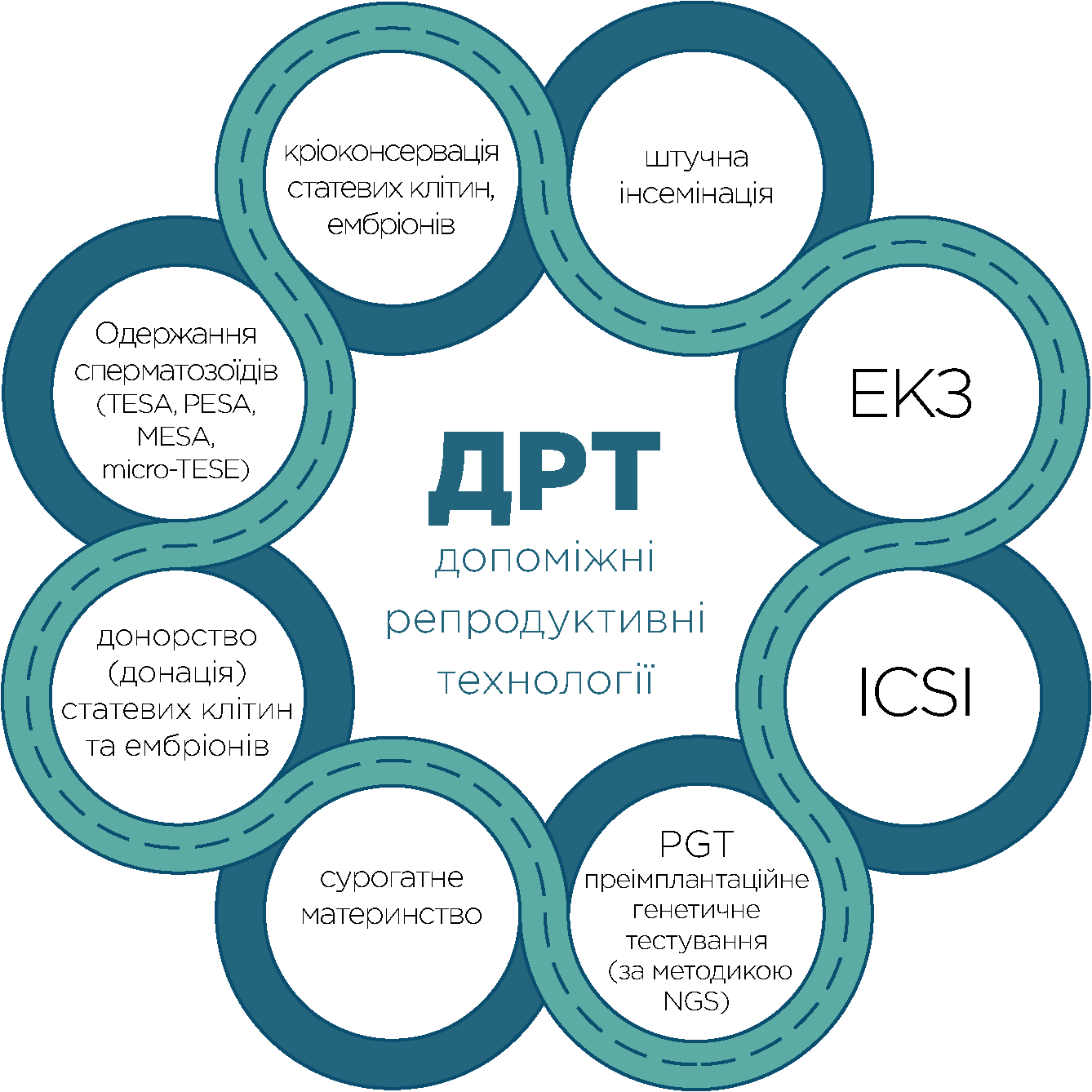 ДРТ програми