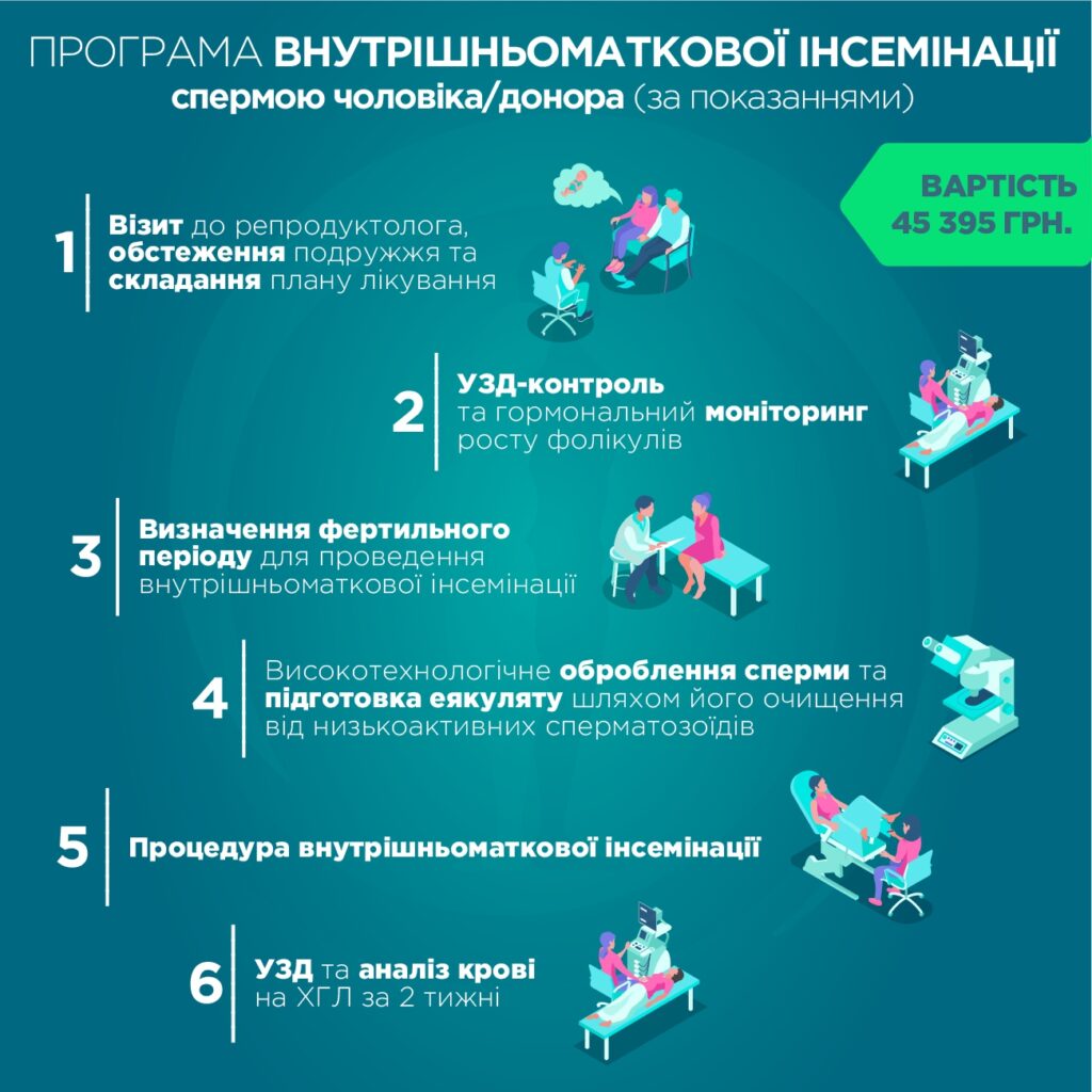 Intrauterine insemination program