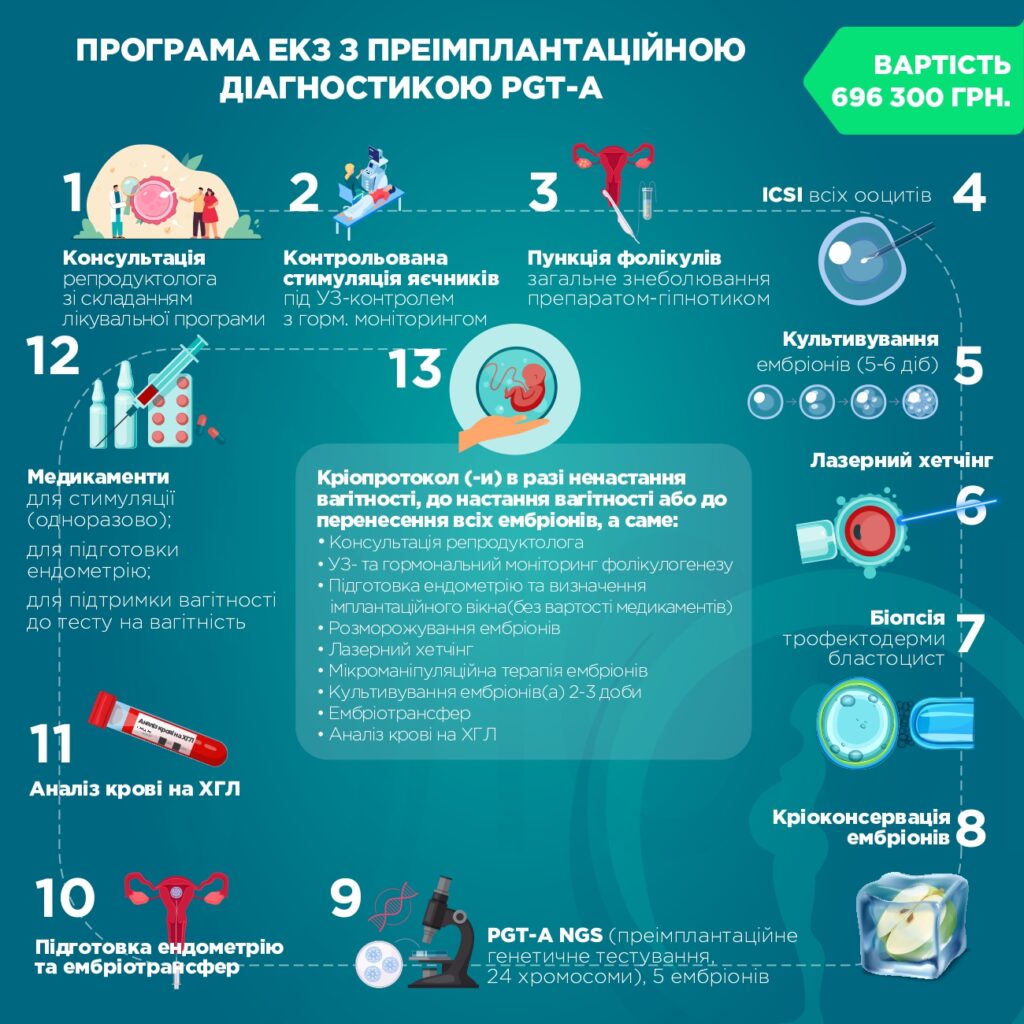 IVF with preimplantation genetic diagnosis PGD A